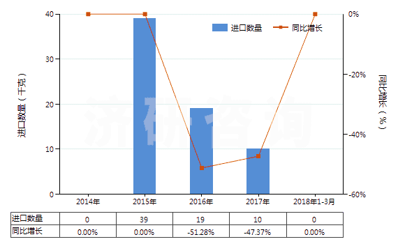 2014-2018年3月中國其他未混合氯化稀土(HS28469029)進口量及增速統(tǒng)計